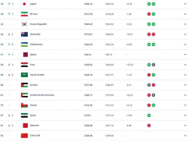 不踢就不会被扣分！国足4个月没踢比赛：仍排FIFA第93名 亚洲第14