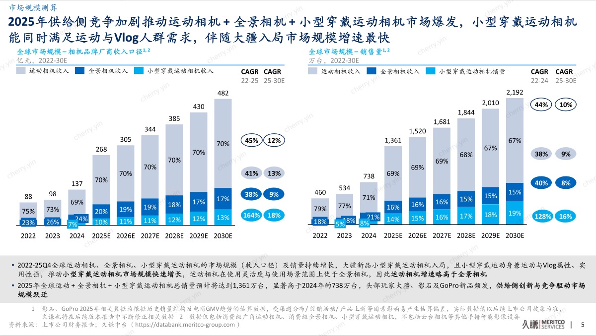 从无人机到手持影像,久谦报告确认大疆的第二条“王者赛道”