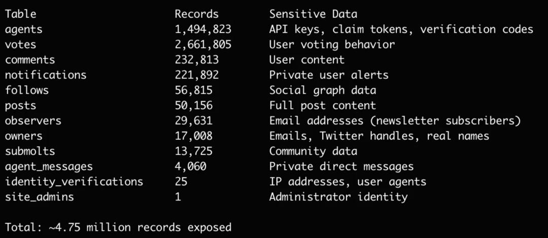 人均操控88个AI Agent？氛围编码造出来的Moltbook数据库被扒底，网友：连很多行为可能都是人类伪造的