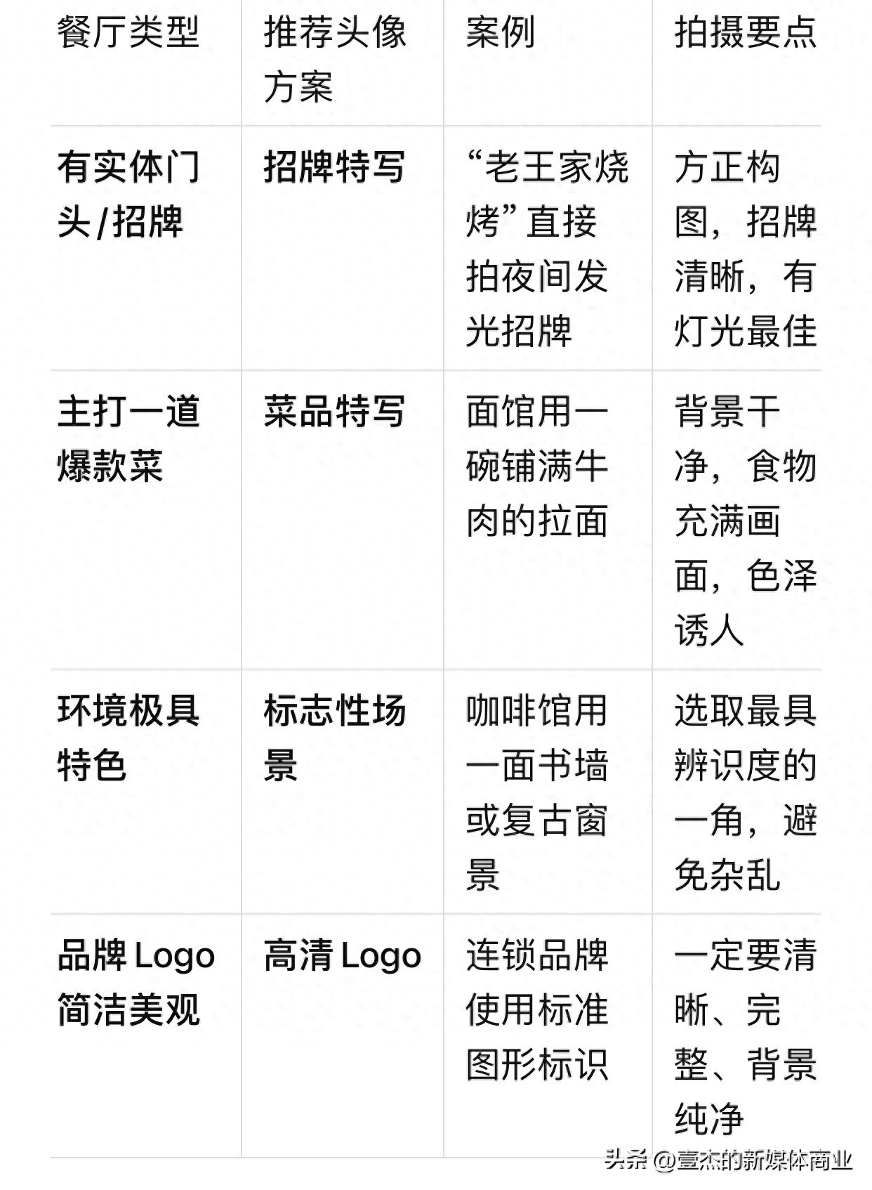 三、餐饮账号装修 - 让陌生人3秒想进店：头像、名称、简介设置心法