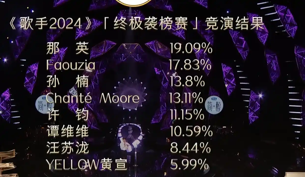 歌手2024：汪苏泷苟到决赛，那英终于获得第一，距离冠军越来越近