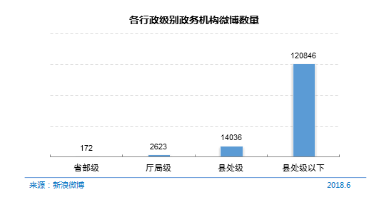 CNNIC第42次调查报告：政务微博
