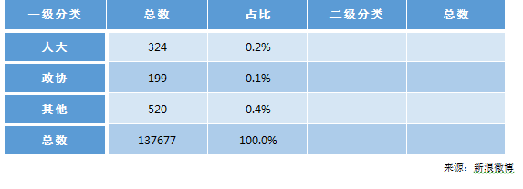 CNNIC第42次调查报告：政务微博