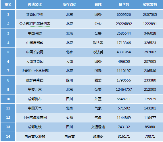 CNNIC第42次调查报告：政务微博