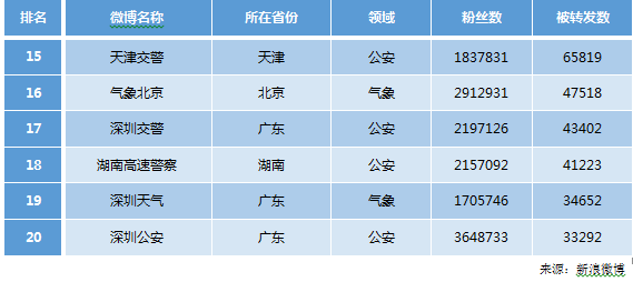 CNNIC第42次调查报告：政务微博