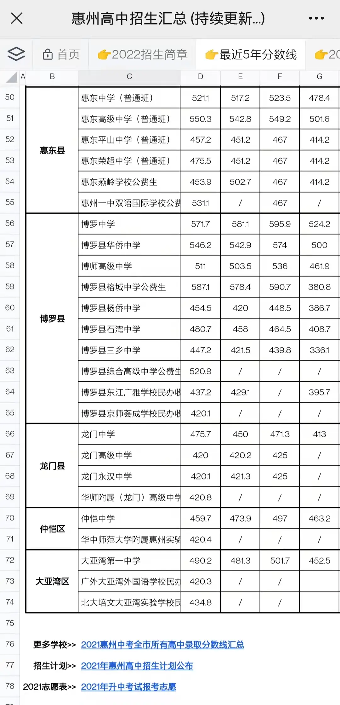 2022年惠州全市高中[招生简章]最全汇总