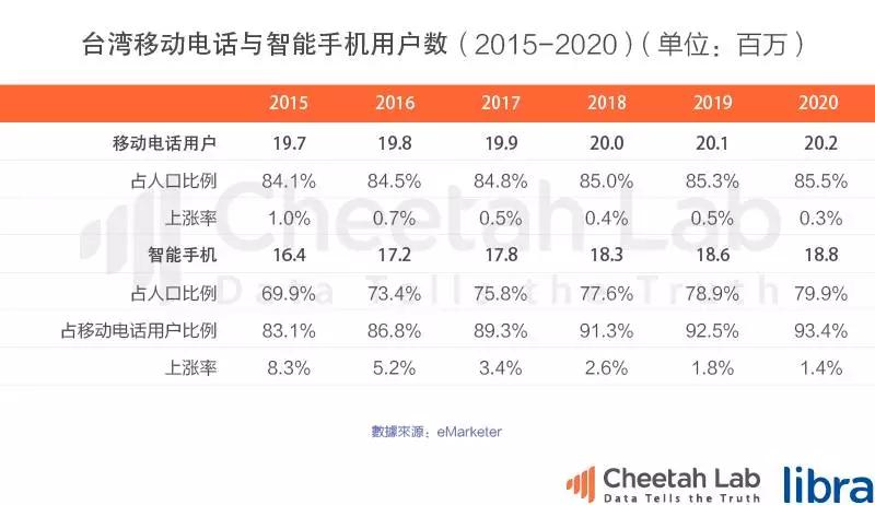 台湾真的是移动互联网时代的“废柴”吗?|2017上半年台湾移动互联网报告