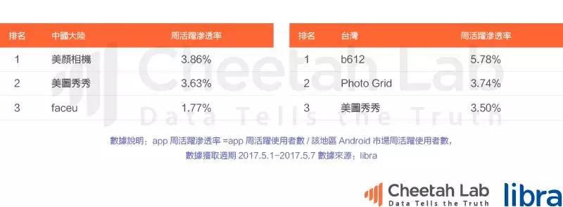 台湾真的是移动互联网时代的“废柴”吗?|2017上半年台湾移动互联网报告