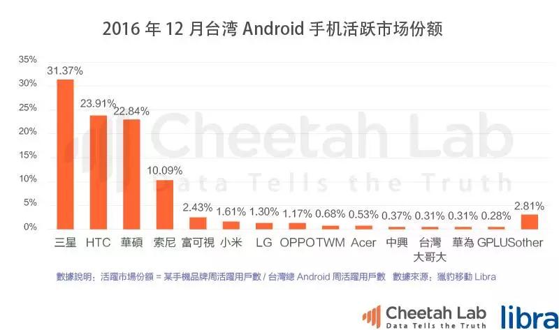台湾真的是移动互联网时代的“废柴”吗?|2017上半年台湾移动互联网报告