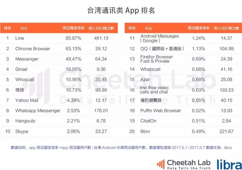 台湾真的是移动互联网时代的“废柴”吗?|2017上半年台湾移动互联网报告