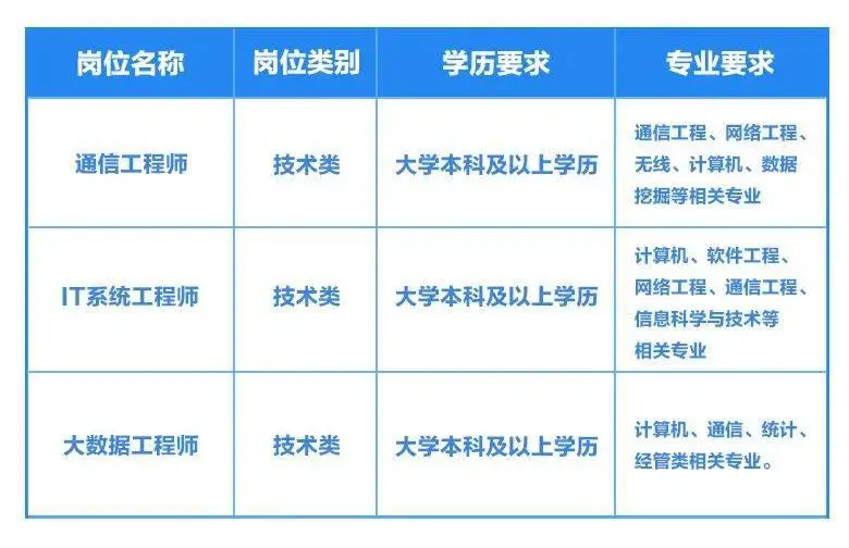 中国移动广东公司惠州分公司2024春季校园招聘