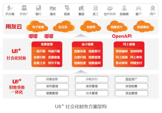 用友U8+V13.0erp系统免费试用版下载地址（安装金盘非破解版）
