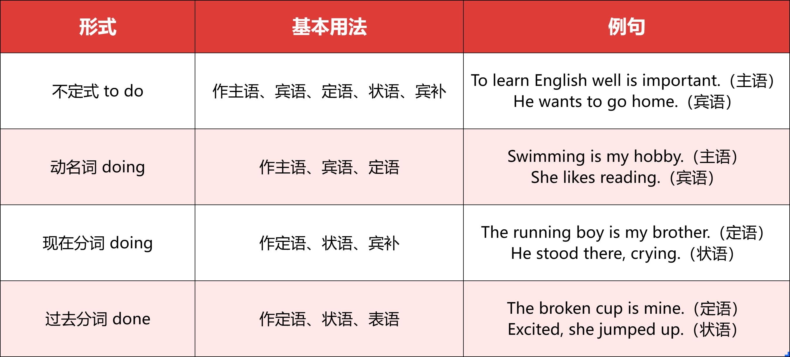 别再混淆动词了！初中生必看：谓语/非谓语/情态动词，一篇理清楚