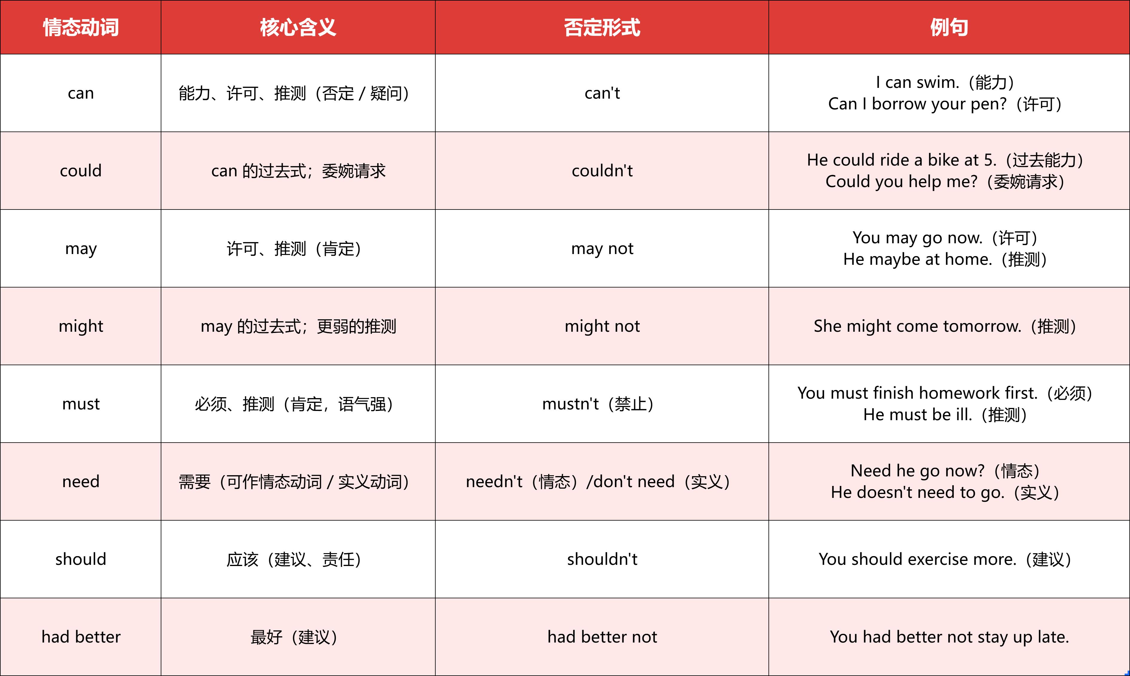 别再混淆动词了！初中生必看：谓语/非谓语/情态动词，一篇理清楚