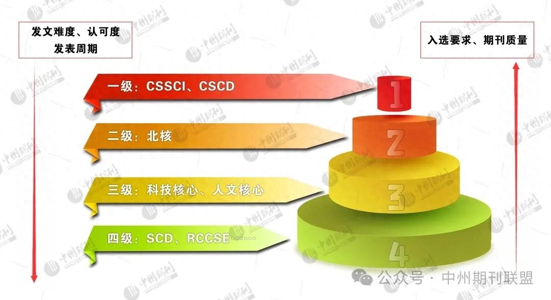 学术小白进阶，研究生第一课，什么是核心期刊？什么是普刊？