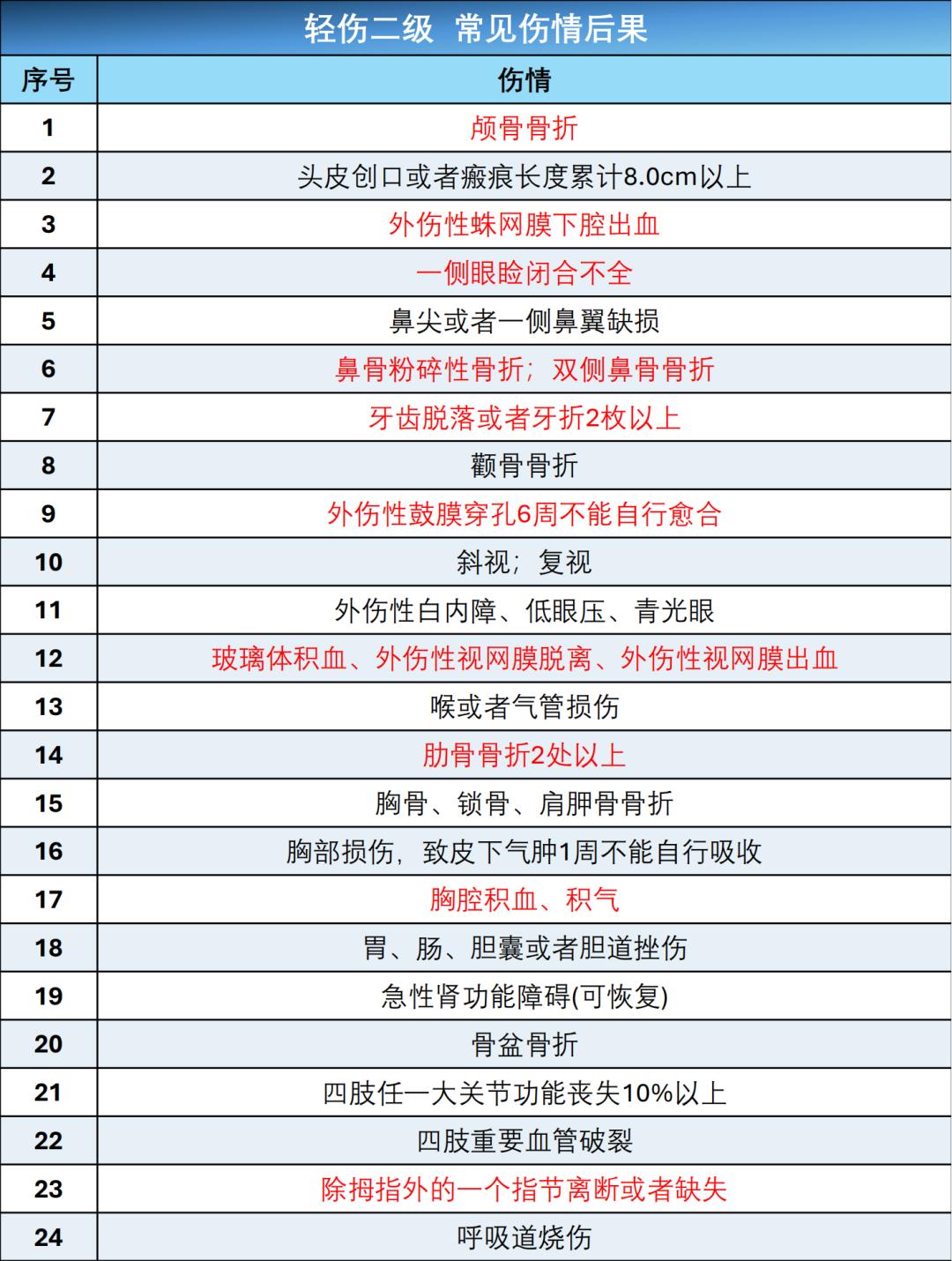 被打后如何判断伤情?刑事伤情鉴定标准及流程期限 附:PDF电子版