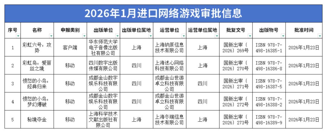 2026首批游戏版号公布，北京广东成最大赢家