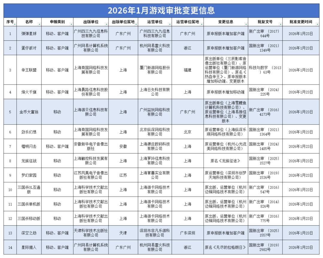 2026首批游戏版号公布，北京广东成最大赢家