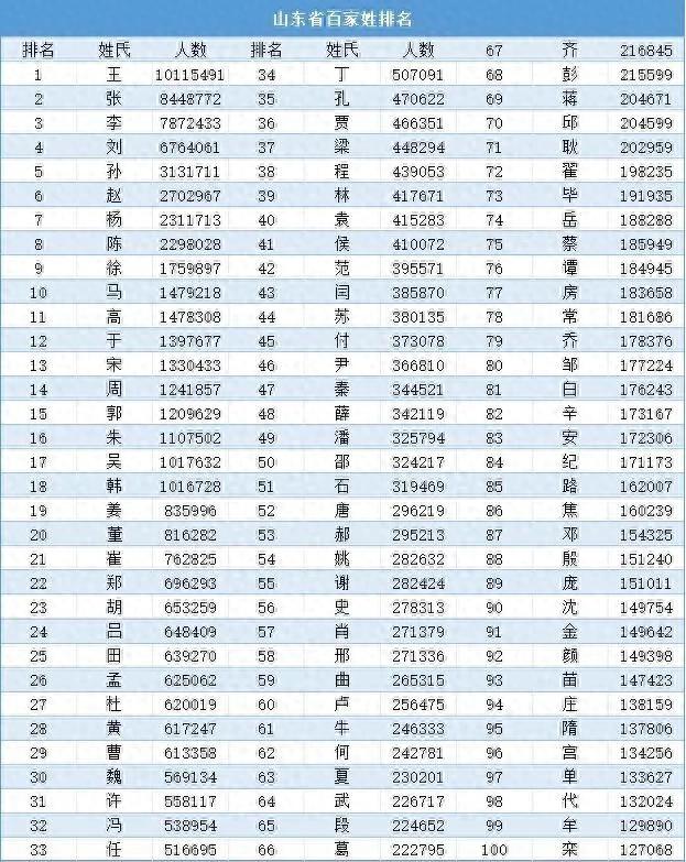 山东省百家姓,了解本地区姓氏文化起源,以及进行代姓氏变化发展