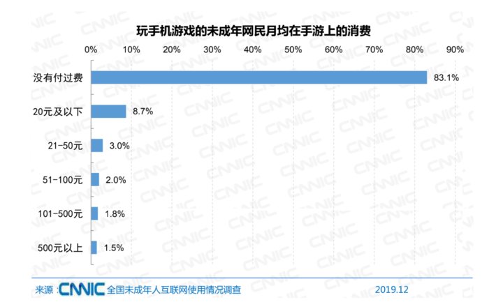 腾讯游戏加速远离“小学生”？
