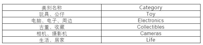 你在eBay.com上的刊登，一键就可以卖到台湾，这个你知道吗？