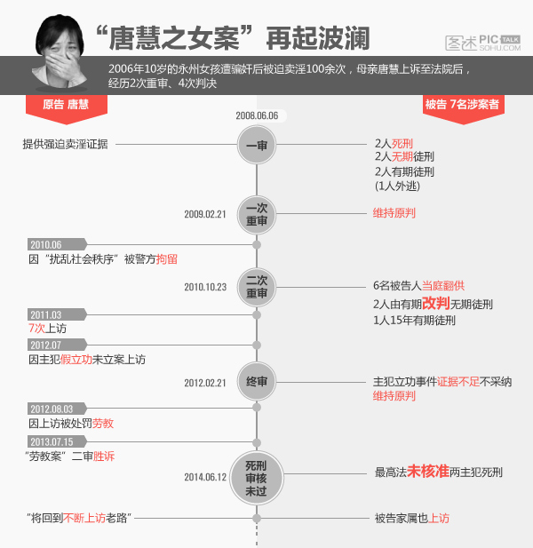 详细阅读:唐慧女儿被迫卖淫案:两主犯死刑未被核准 唐慧女儿被迫卖淫案:两主犯死刑未被核准