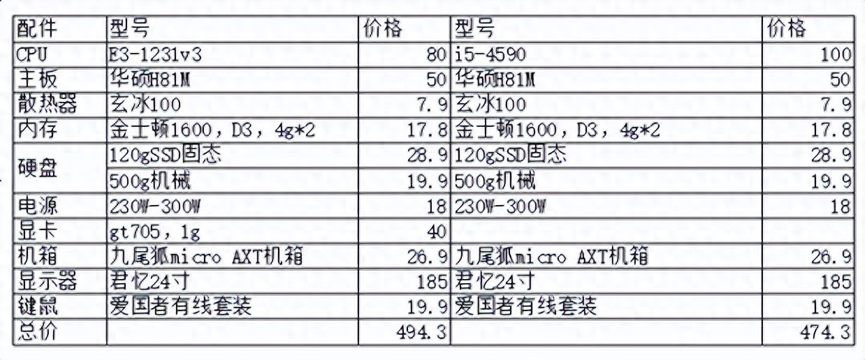 不用任何二手配件，所有配件都用全新的，组装一台电脑需要多少钱