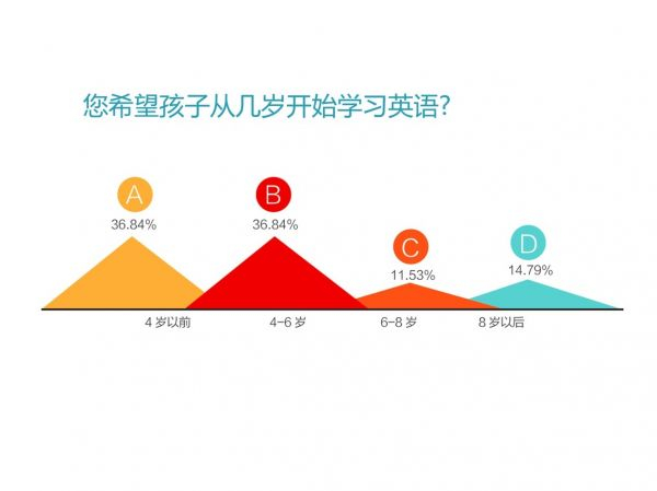 10000组家庭英语学习大调查：近6成家庭选择VIPKID 北美外教最受欢迎