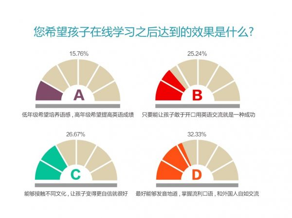 10000组家庭英语学习大调查：近6成家庭选择VIPKID 北美外教最受欢迎