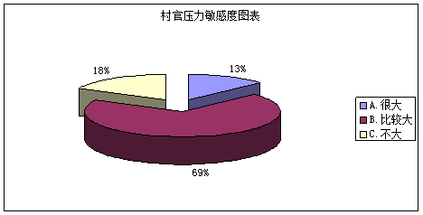 大学生村官调研报告