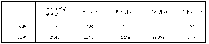 大学生村官调研报告