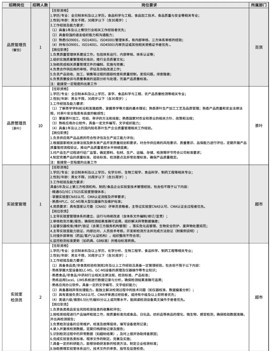 155名！许昌胖东来发布招聘公告，简历投递9月27日上午10:00开始