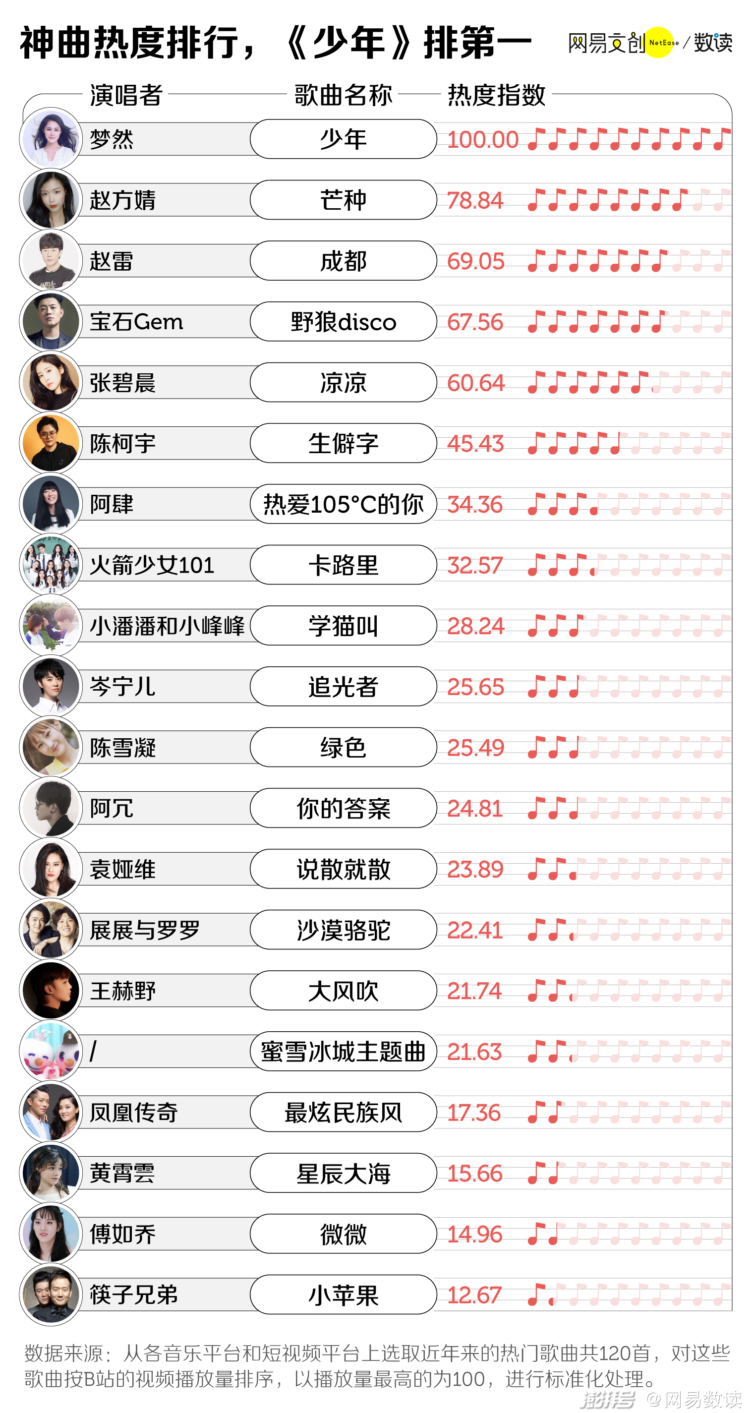 打造一首洗脑神曲,只要这三步