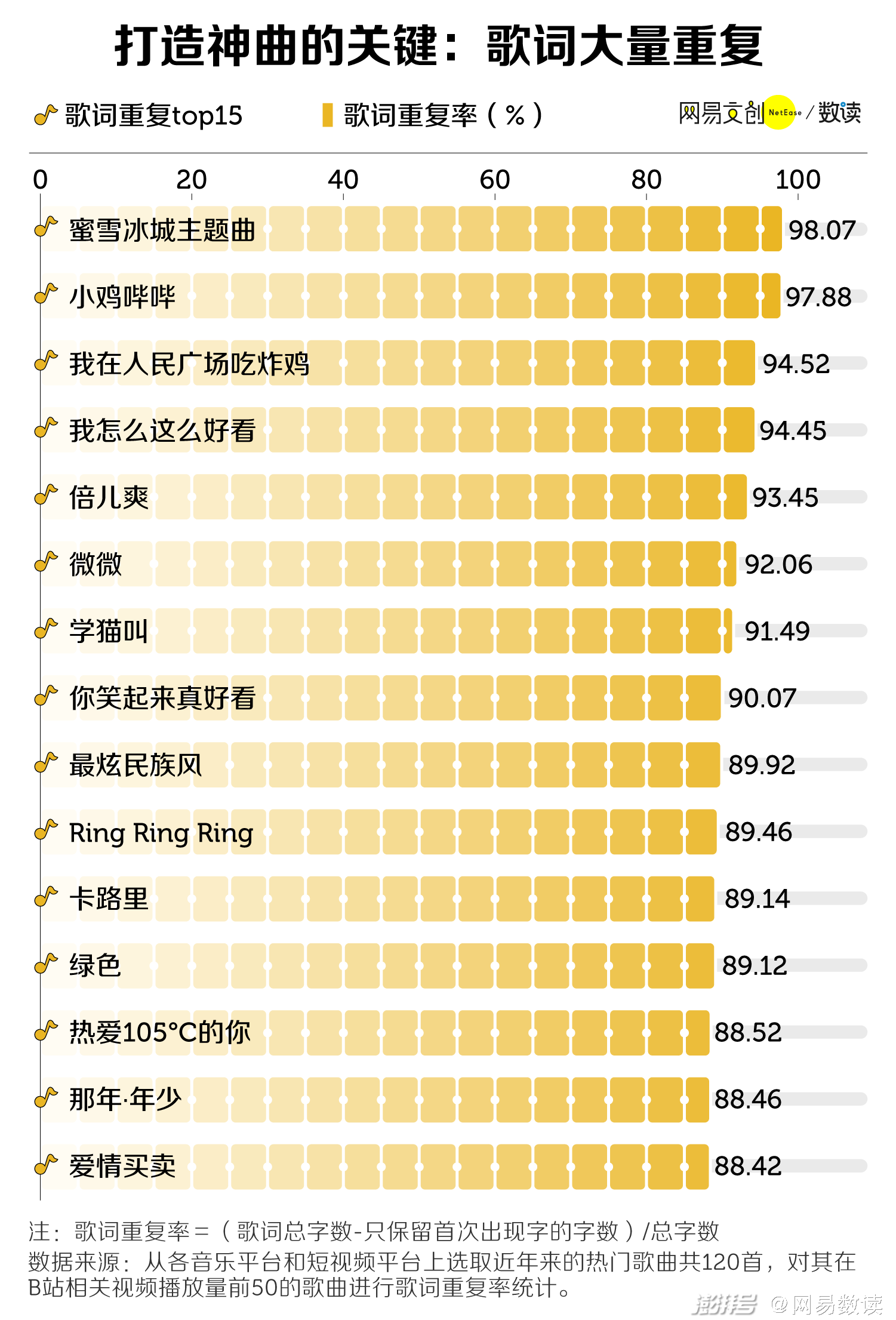 打造一首洗脑神曲,只要这三步