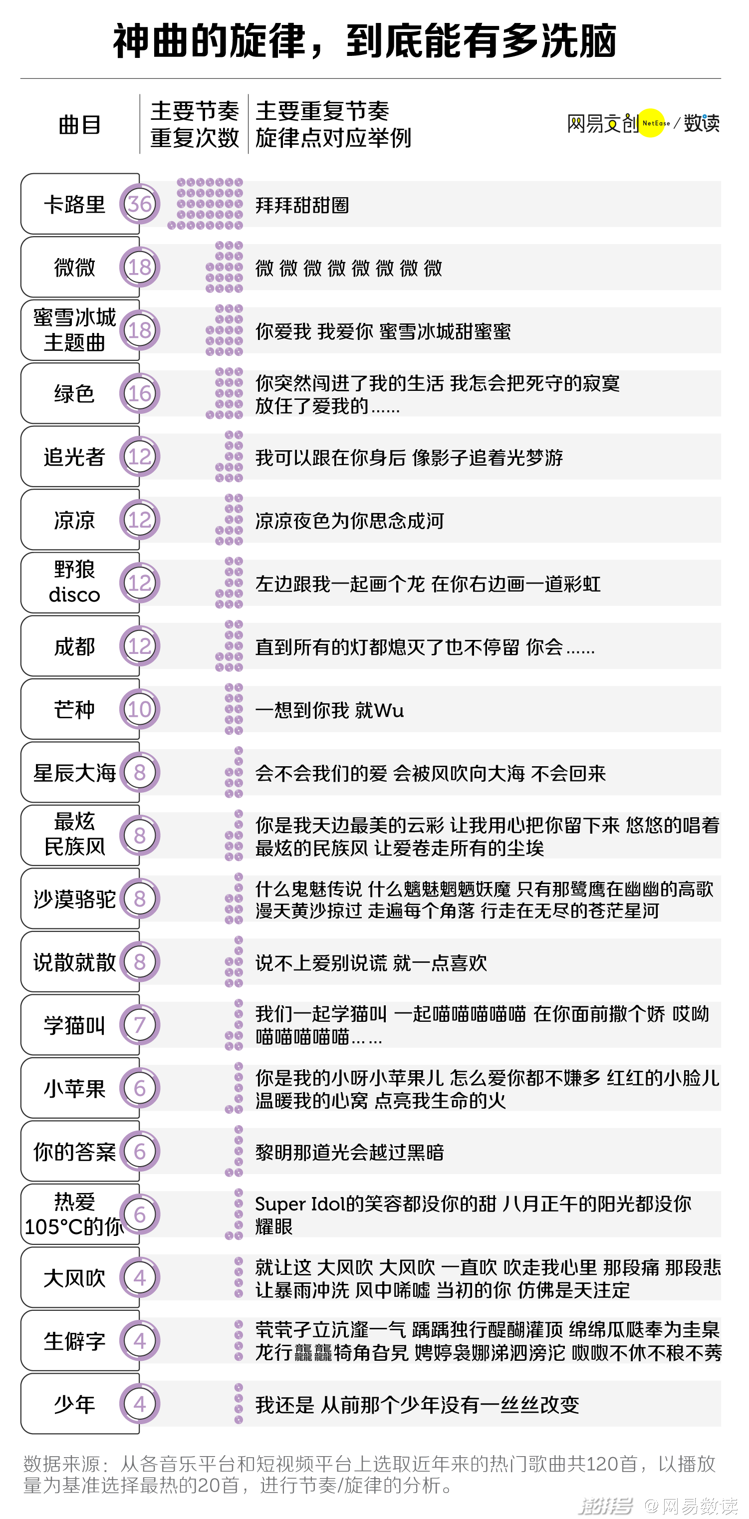 打造一首洗脑神曲,只要这三步