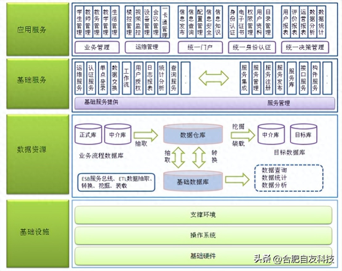 智慧校园功平台能结构