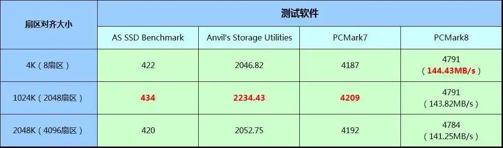 安装固态硬盘时关于4K对齐的一些经验