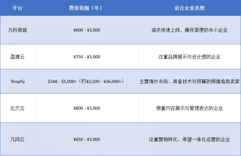 商城小程序平台哪个靠谱？小程序店铺装修教程有几步？