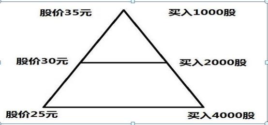 为何大部分人炒股会亏损?原因就是因为大部分人都不懂“金字塔仓位控制法”请谨记铁律!