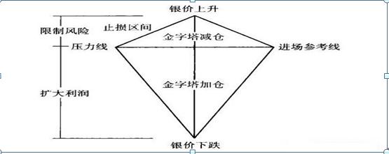 为何大部分人炒股会亏损?原因就是因为大部分人都不懂“金字塔仓位控制法”请谨记铁律!
