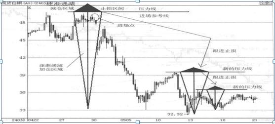 为何大部分人炒股会亏损?原因就是因为大部分人都不懂“金字塔仓位控制法”请谨记铁律!