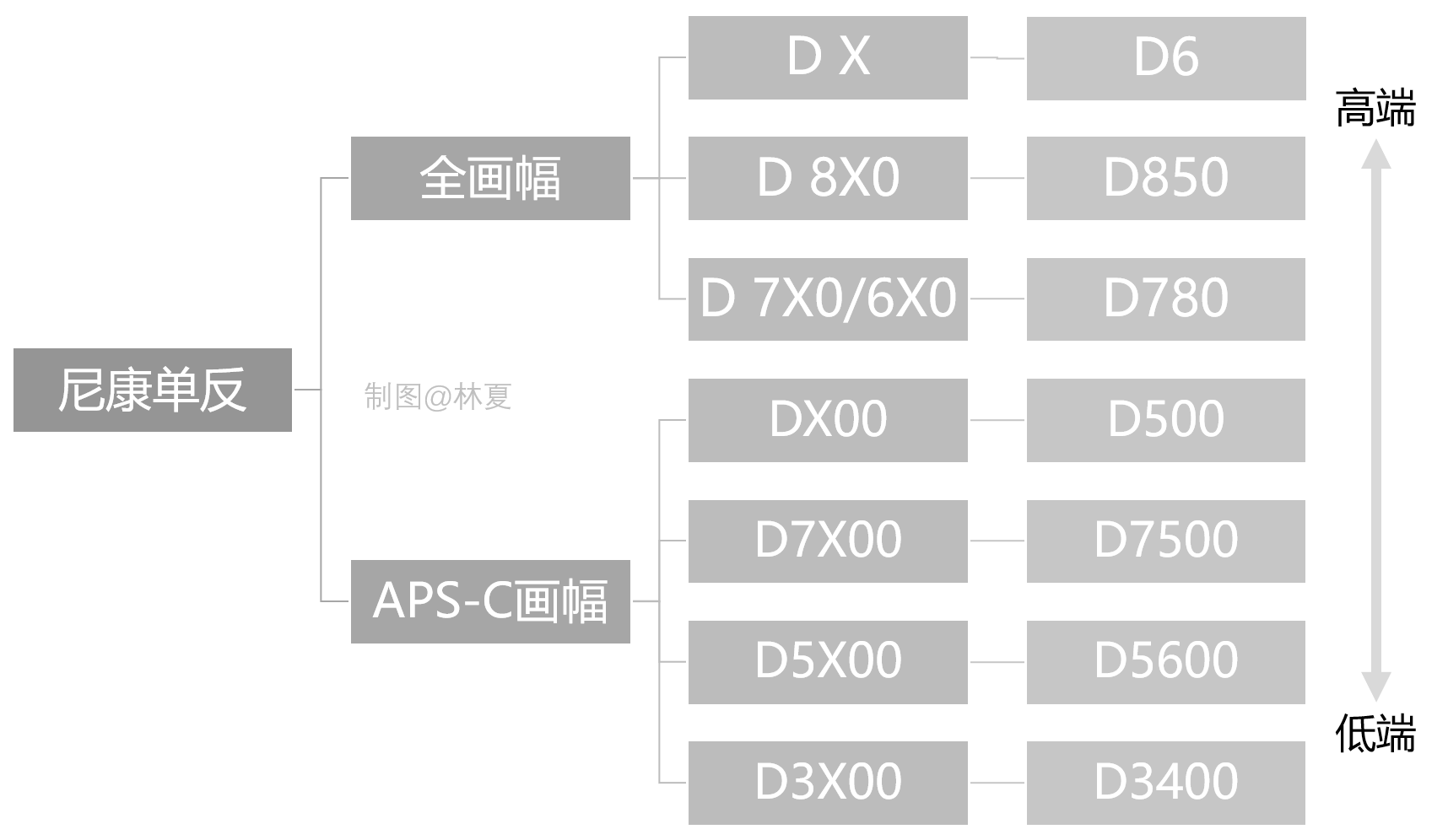从型号了解一台相机·尼康篇 | 2025新版