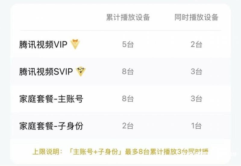 一家人追剧、看动画要买俩会员！腾讯视频调整会员权益引不满