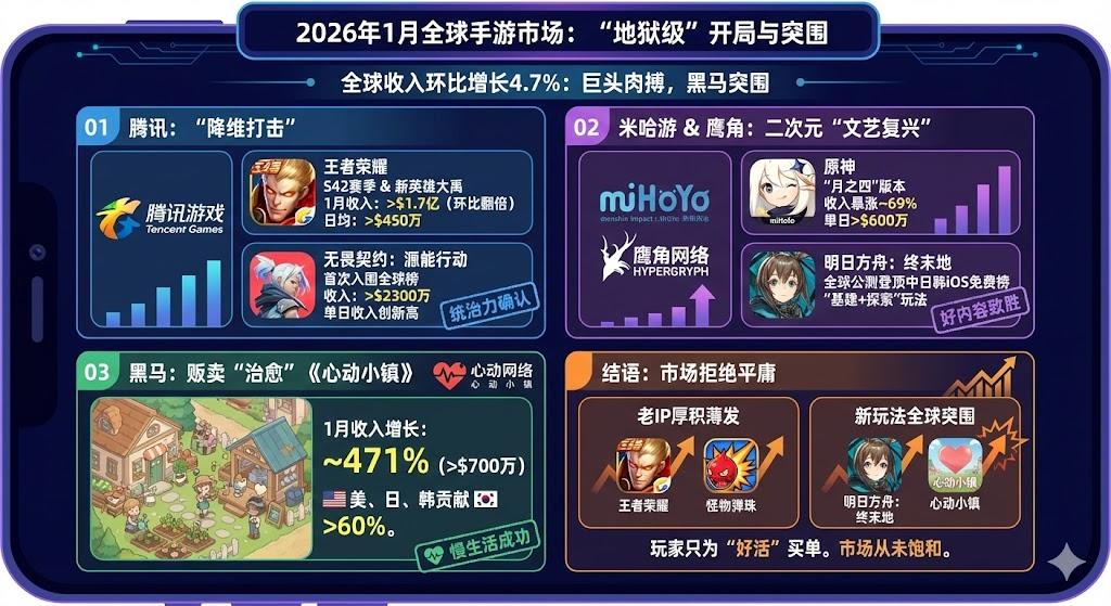 原神重回前十，终末地公测登顶！这届二游终于支棱起来了？