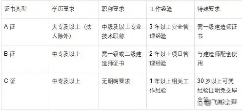 全员 ABC 证区别详解：2025 年最新政策下如何选择最适合你的证书