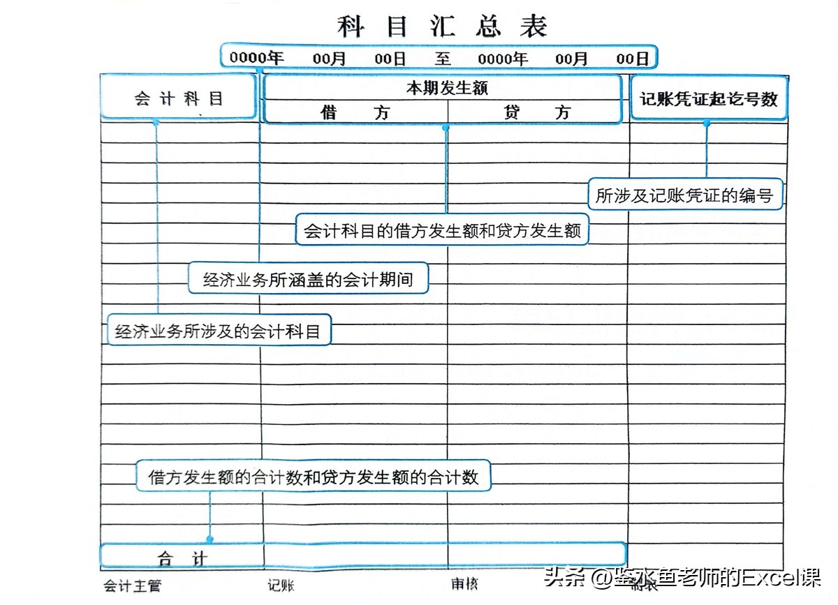 科目汇总表Excel模板的编制