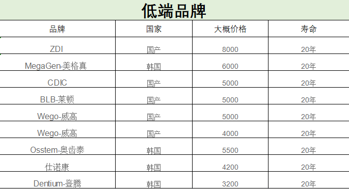 想种牙看这一篇就够了，种植牙全攻略！——种植牙怎么选？怎么种？多少钱？