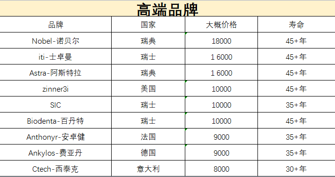 想种牙看这一篇就够了，种植牙全攻略！——种植牙怎么选？怎么种？多少钱？