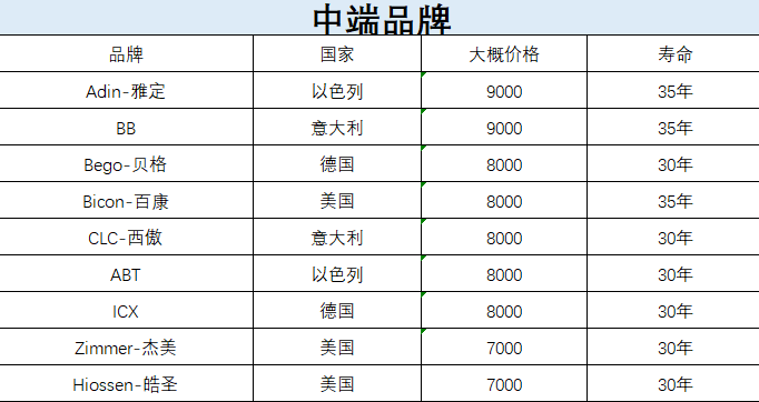 想种牙看这一篇就够了，种植牙全攻略！——种植牙怎么选？怎么种？多少钱？