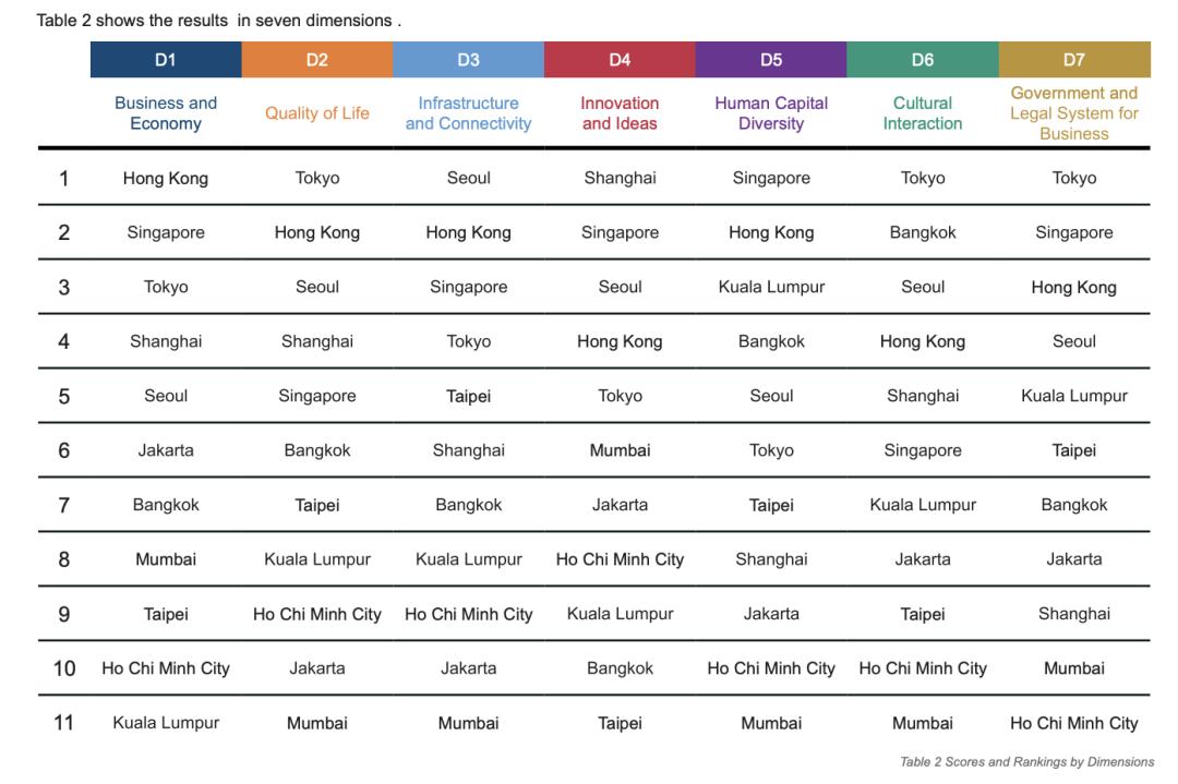 亚洲城市国际化指数出炉！新加坡和香港谁更国际化？
